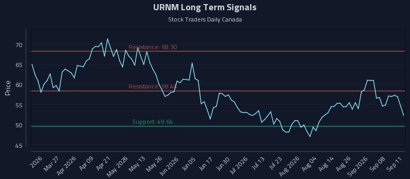 URNM Long Term Analysis for September 13 2026 URNM Long Term Analysis for September 13 2026