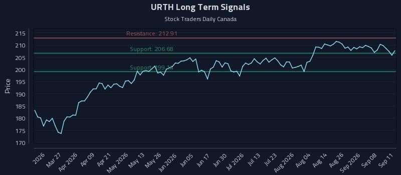 URTH Long Term Analysis for September 13 2026 URTH Long Term Analysis for September 13 2026