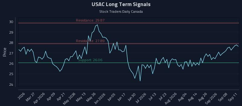 USAC Long Term Analysis for September 13 2026 USAC Long Term Analysis for September 13 2026