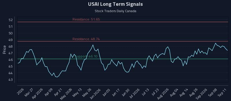 USAI Long Term Analysis for September 13 2026 USAI Long Term Analysis for September 13 2026