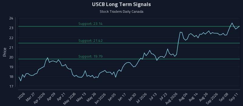 USCB Long Term Analysis for September 13 2026 USCB Long Term Analysis for September 13 2026