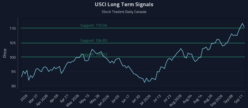 USCI Long Term Analysis for September 13 2026