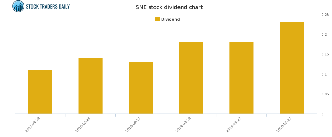 SNE Dividend Chart for January 23 2021