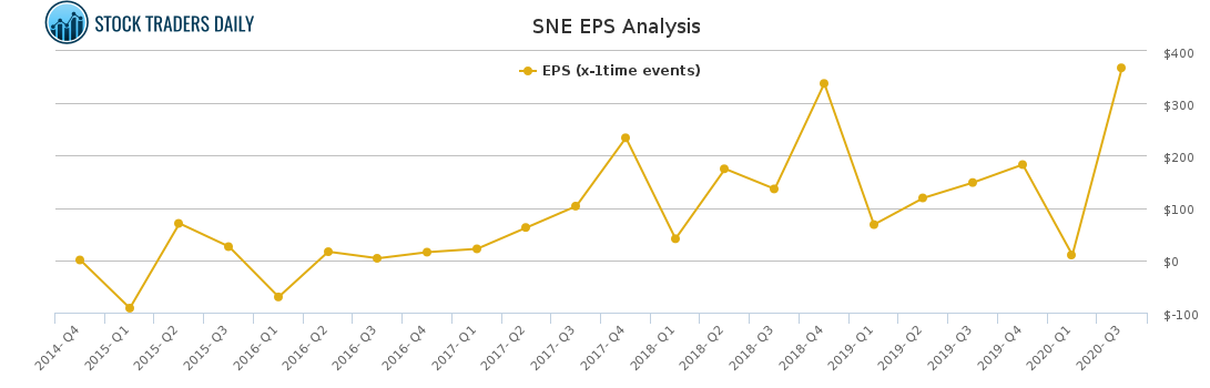 SNE EPS Analysis for January 23 2021