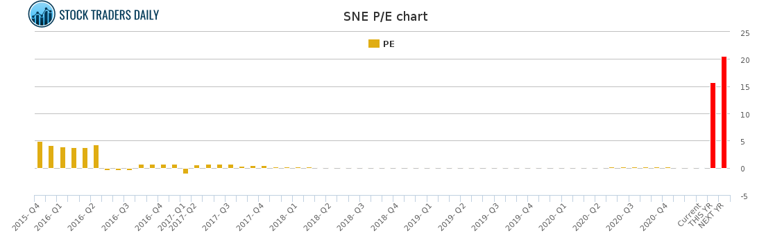 SNE PE chart for January 23 2021