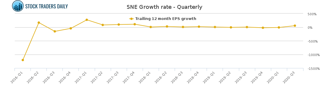 SNE Growth rate - Quarterly for January 23 2021