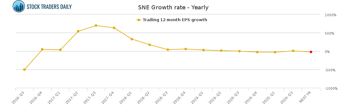 SNE Growth rate - Yearly for January 23 2021