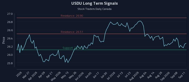 USDU Long Term Analysis for September 13 2026 USDU Long Term Analysis for September 13 2026