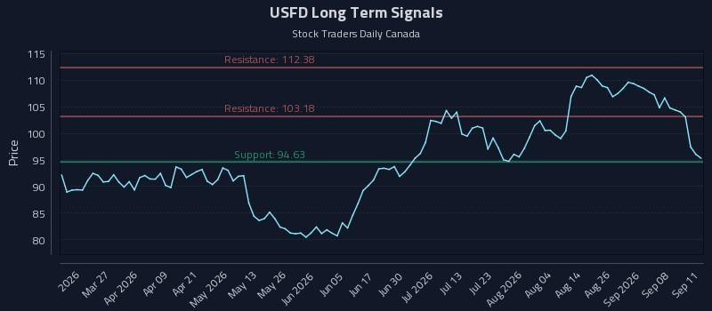 USFD Long Term Analysis for September 13 2026