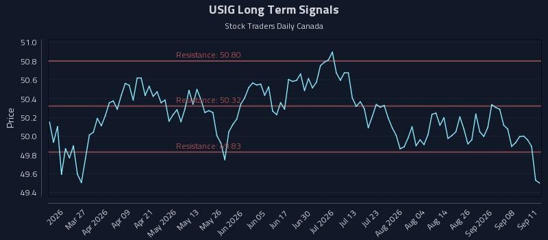 USIG Long Term Analysis for September 13 2026 USIG Long Term Analysis for September 13 2026