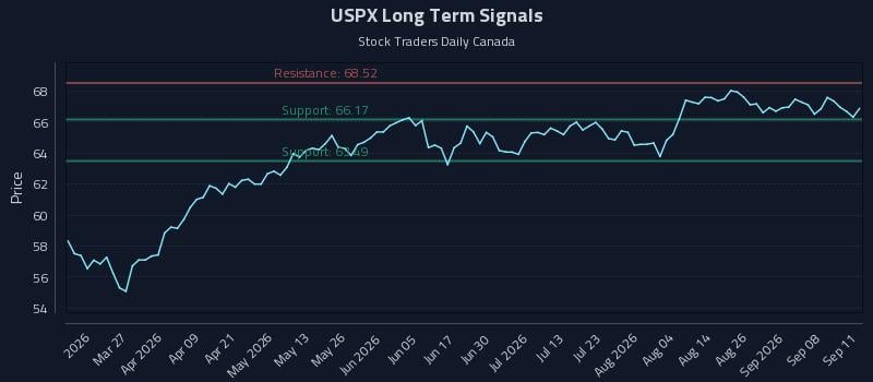 USPX Long Term Analysis for September 13 2026