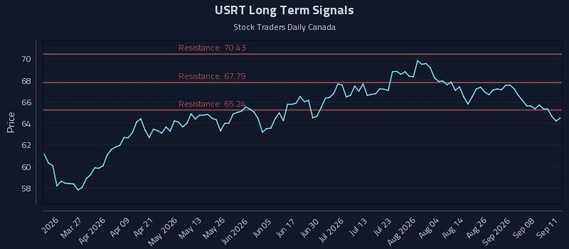 USRT Long Term Analysis for September 13 2026 USRT Long Term Analysis for September 13 2026