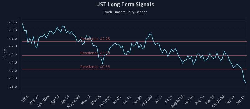 UST Long Term Analysis for September 13 2026 UST Long Term Analysis for September 13 2026