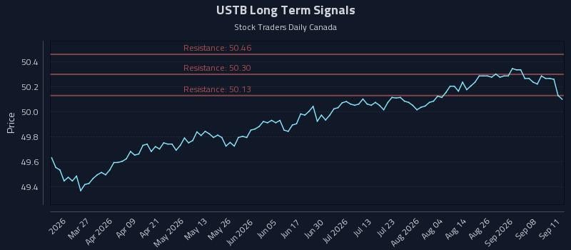 USTB Long Term Analysis for September 13 2026 USTB Long Term Analysis for September 13 2026