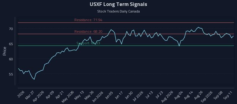USXF Long Term Analysis for September 13 2026 USXF Long Term Analysis for September 13 2026