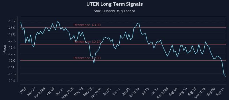 UTEN Long Term Analysis for September 13 2026 UTEN Long Term Analysis for September 13 2026