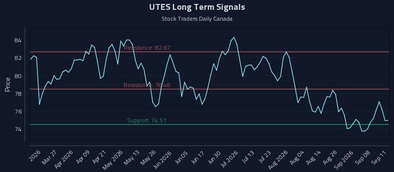 UTES Long Term Analysis for September 13 2026 UTES Long Term Analysis for September 13 2026