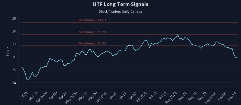 UTF Long Term Analysis for September 13 2026 UTF Long Term Analysis for September 13 2026