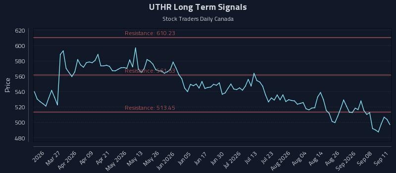 UTHR Long Term Analysis for September 13 2026 UTHR Long Term Analysis for September 13 2026