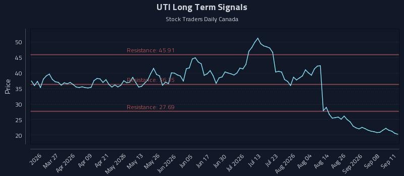 UTI Long Term Analysis for September 13 2026 UTI Long Term Analysis for September 13 2026