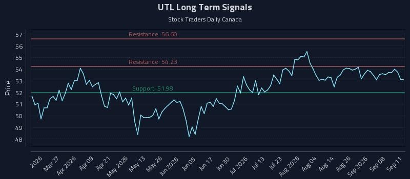 UTL Long Term Analysis for September 13 2026 UTL Long Term Analysis for September 13 2026