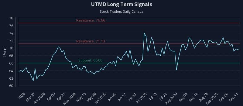 UTMD Long Term Analysis for September 13 2026 UTMD Long Term Analysis for September 13 2026