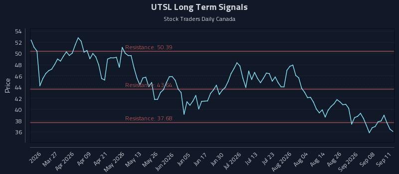UTSL Long Term Analysis for September 13 2026 UTSL Long Term Analysis for September 13 2026
