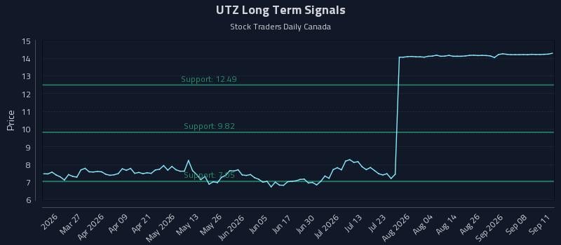 UTZ Long Term Analysis for September 13 2026