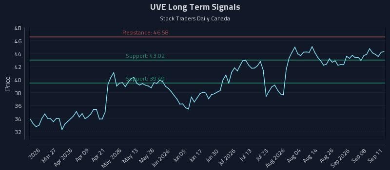 UVE Long Term Analysis for September 13 2026 UVE Long Term Analysis for September 13 2026