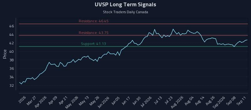 UVSP Long Term Analysis for September 13 2026 UVSP Long Term Analysis for September 13 2026