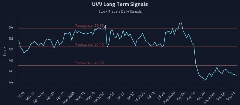 UVV Long Term Analysis for September 13 2026 UVV Long Term Analysis for September 13 2026