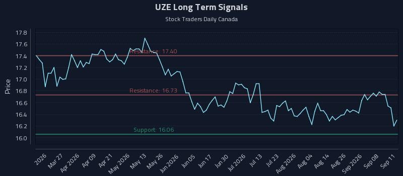 UZE Long Term Analysis for September 13 2026 UZE Long Term Analysis for September 13 2026