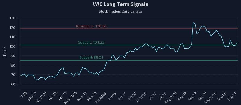 VAC Long Term Analysis for September 13 2026 VAC Long Term Analysis for September 13 2026