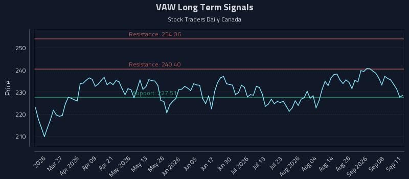 VAW Long Term Analysis for September 13 2026