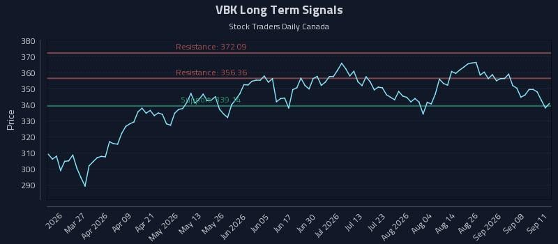 VBK Long Term Analysis for September 13 2026 VBK Long Term Analysis for September 13 2026