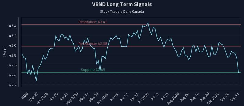 VBND Long Term Analysis for September 13 2026 VBND Long Term Analysis for September 13 2026