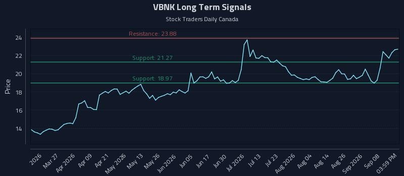 VBNK Long Term Analysis for September 13 2026 VBNK Long Term Analysis for September 13 2026