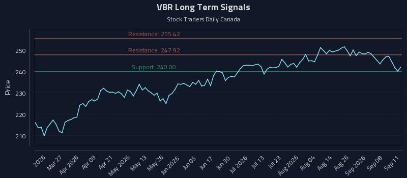 VBR Long Term Analysis for September 13 2026