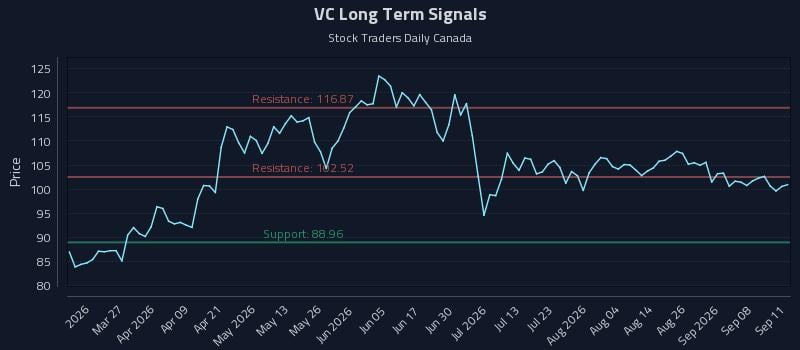 VC Long Term Analysis for September 13 2026