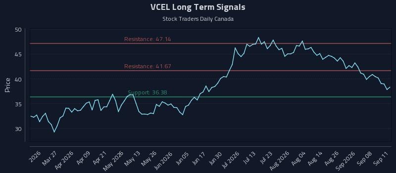 VCEL Long Term Analysis for September 13 2026 VCEL Long Term Analysis for September 13 2026