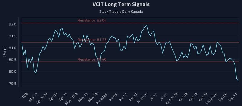 VCIT Long Term Analysis for September 13 2026