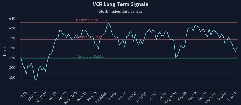 VCR Long Term Analysis for September 13 2026