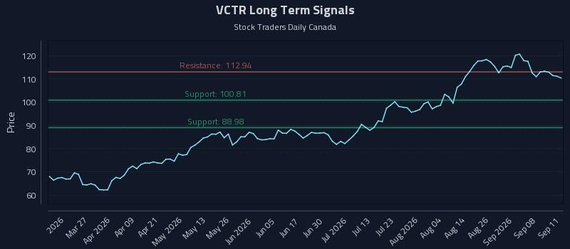 VCTR Long Term Analysis for September 13 2026 VCTR Long Term Analysis for September 13 2026