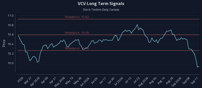 VCV Long Term Analysis for September 13 2026 VCV Long Term Analysis for September 13 2026