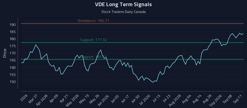 VDE Long Term Analysis for September 13 2026