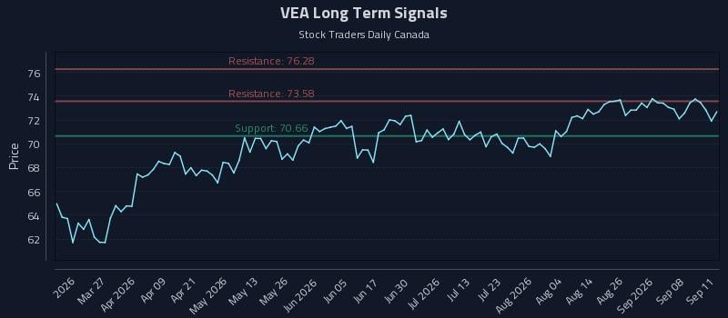 VEA Long Term Analysis for September 13 2026 VEA Long Term Analysis for September 13 2026