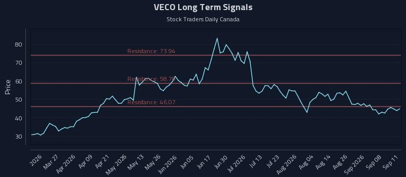 VECO Long Term Analysis for September 13 2026 VECO Long Term Analysis for September 13 2026