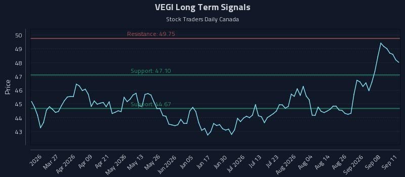 VEGI Long Term Analysis for September 13 2026 VEGI Long Term Analysis for September 13 2026