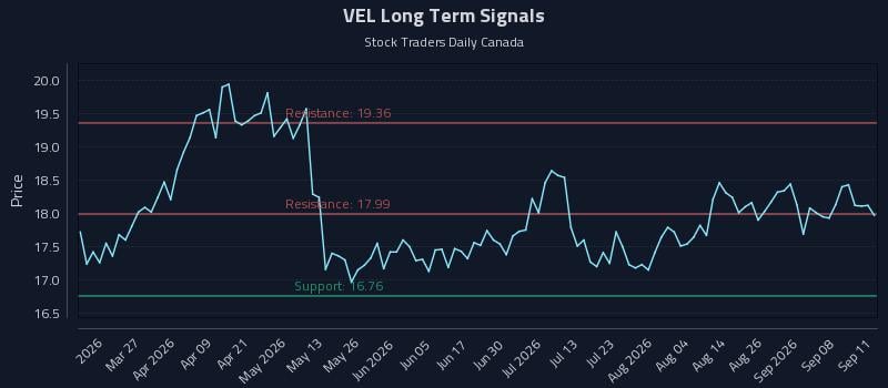 VEL Long Term Analysis for September 13 2026 VEL Long Term Analysis for September 13 2026