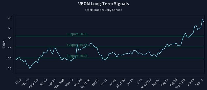 VEON Long Term Analysis for September 13 2026 VEON Long Term Analysis for September 13 2026